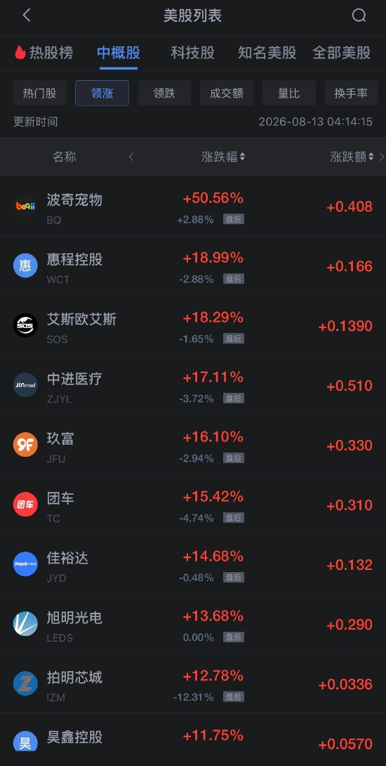 8月13日热门中概股多数下跌，台积电涨1.66%	，阿里巴巴跌约2%