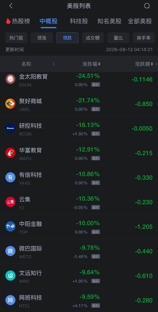 8月13日热门中概股多数下跌，台积电涨1.66%，阿里巴巴跌约2%