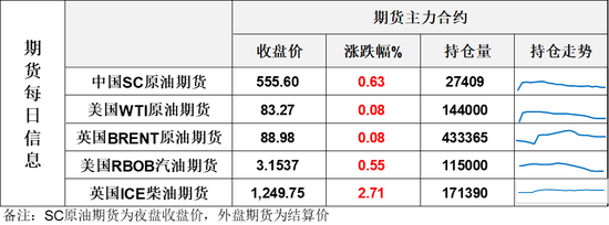 EIA原油库存暴增1742万桶，欧佩克月报数据显示7月海湾海湾国家产量继续回升，油价收于日内低位