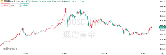 黄金反弹能走多远？加息预期降温只是开始，杰克逊霍尔或成下一道关卡