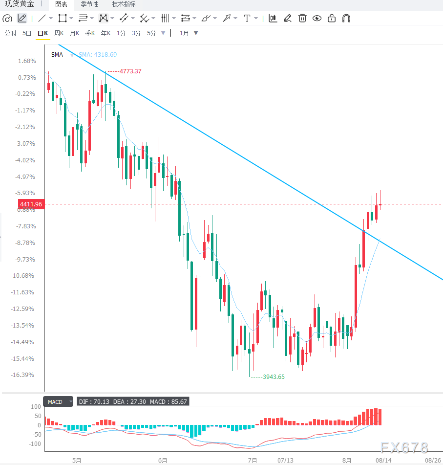 美国7月通胀降温削弱加息预期，黄金维持震荡上行