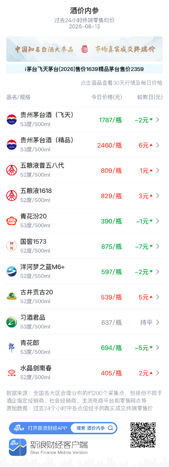 青花汾20下跌1元 仍固守阶段高位