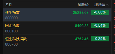 快讯：恒指低开0.6% 科指跌0.29% 科网股低迷 存储概念股高开