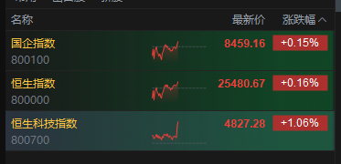 港股午后拉升，恒生科技指数涨超1%，联想涨超17%