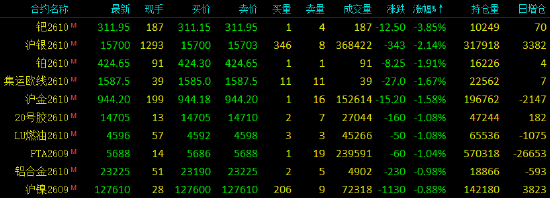 开盘|国内期货主力合约涨跌不一 钯跌近4%
