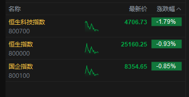 港股午评：恒指跌0.93% 科指跌1.79% 科网股普跌 黄金股回暖 京东系集体承压 京东跌超10%