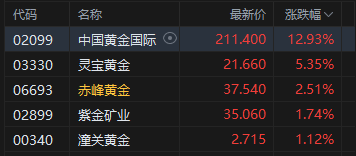 港股午评：恒指跌0.93% 科指跌1.79% 科网股普跌 黄金股回暖 京东系集体承压 京东跌超10%