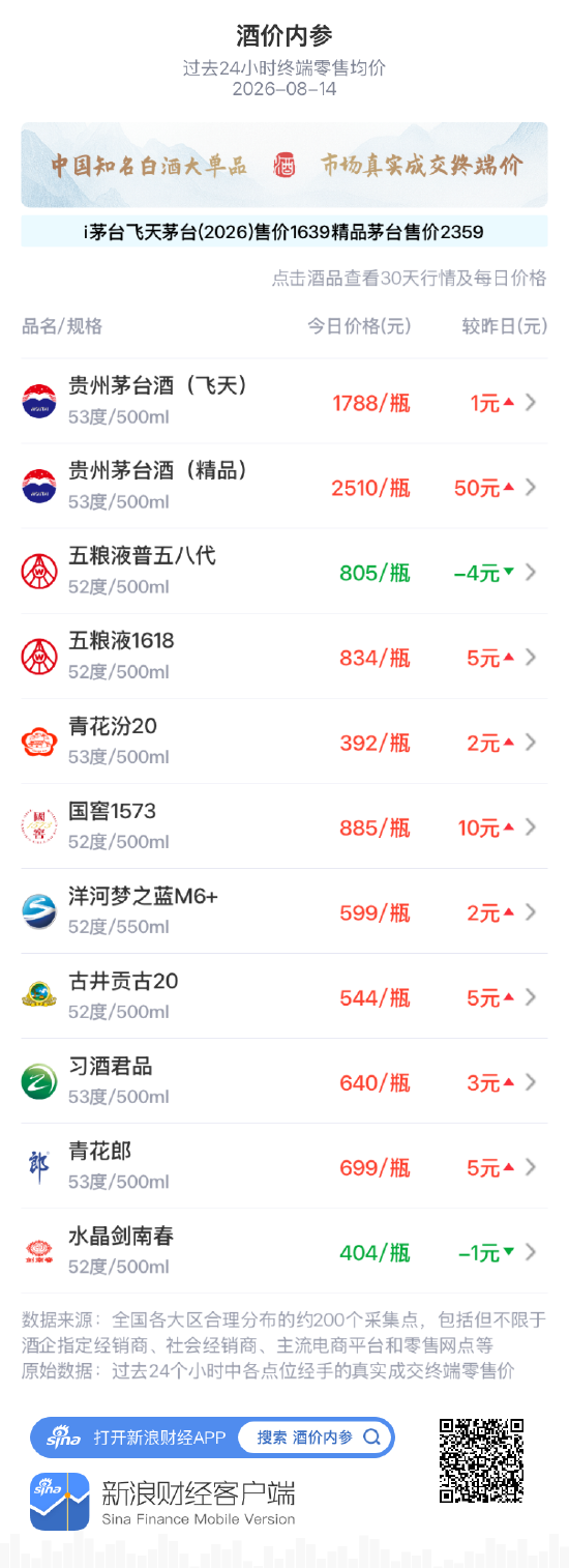 五粮液普五八代下跌4元 前期连涨行情暂告结束