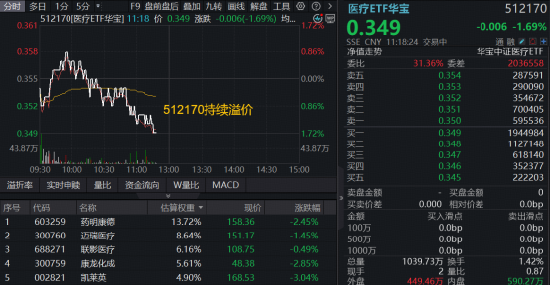 五连阳后迎回调，华宝基金医疗ETF（512170）场内高频溢价！CXO龙头集体调整，药明康德跌逾2%