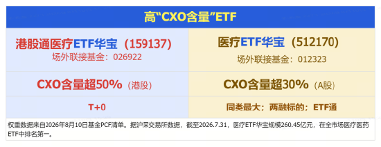 五连阳后迎回调，华宝基金医疗ETF（512170）场内高频溢价！CXO龙头集体调整	，药明康德跌逾2%