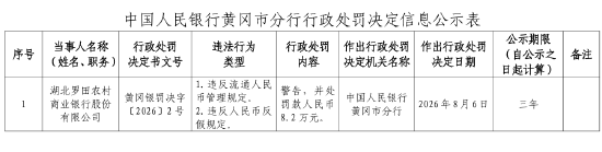 湖北罗田农村商业银行被罚8.2万元：违反流通人民币管理规定	、违反人民币反假规定