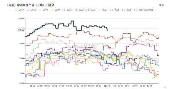 尿素：物极必反