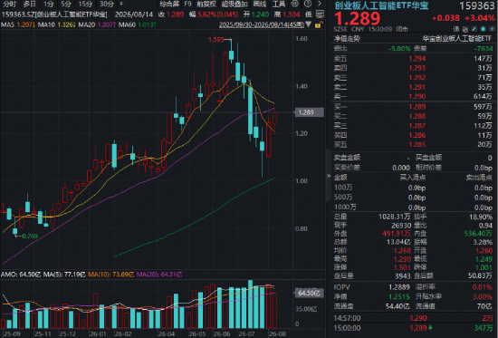 信息量很大！从Coherent到腾讯	，科技巨头电话会都说了啥？光模块加持，高“光”159363领涨3%