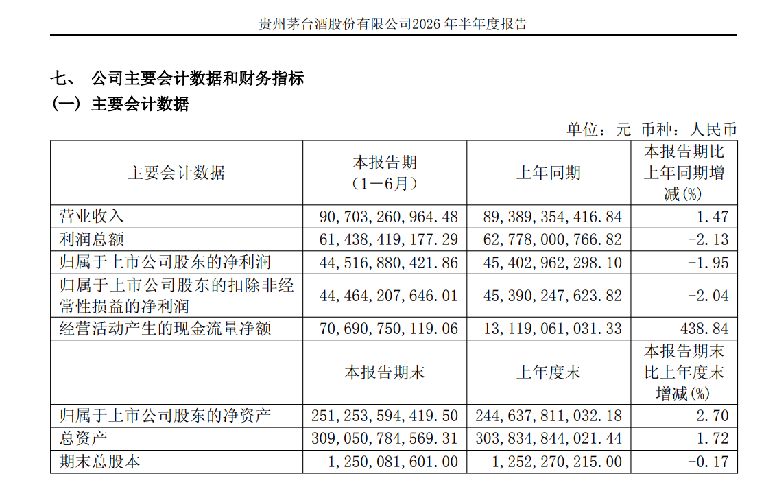 贵州茅台上半年净利下滑1.95%，i茅台收入超400亿元贡献四成营收