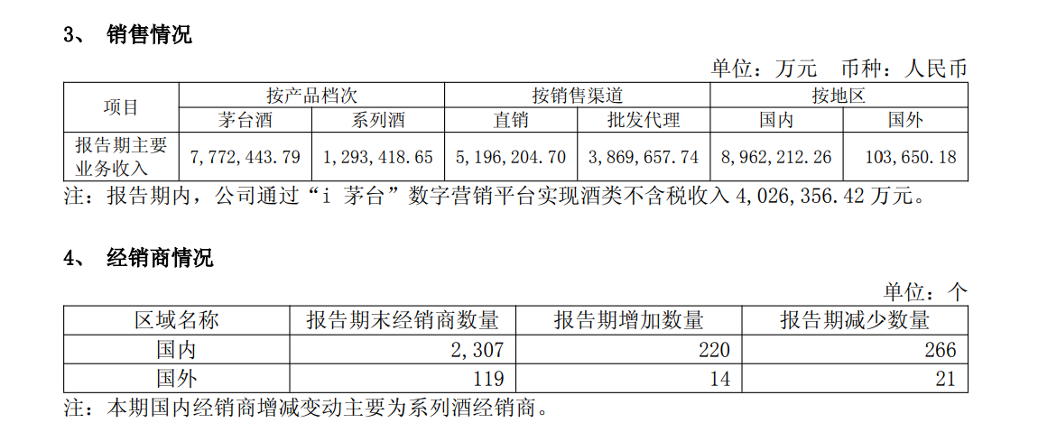贵州茅台上半年净利下滑1.95%，i茅台收入超400亿元贡献四成营收