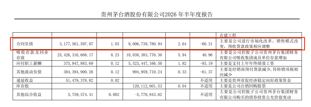 贵州茅台上半年净利下滑1.95%，i茅台收入超400亿元贡献四成营收