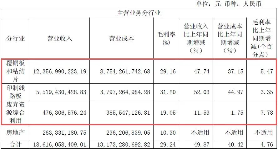 600183	，上半年净利润同比增超130%！年内股价已翻倍，中东主权财富基金退出前十大股东