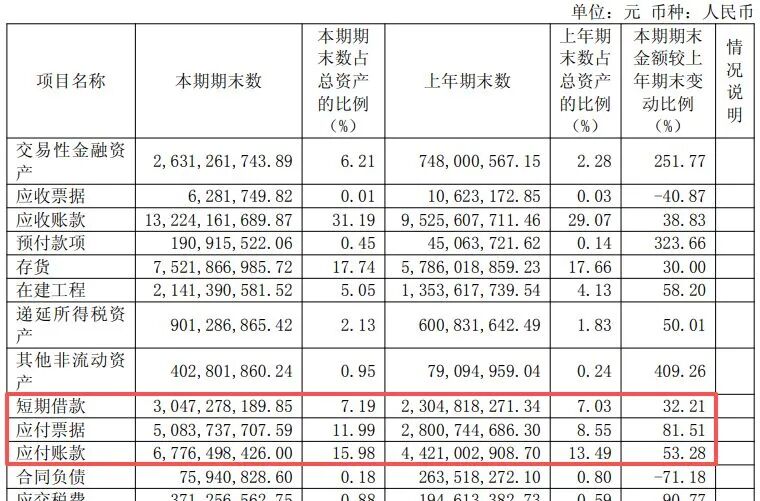 600183，上半年净利润同比增超130%！年内股价已翻倍，中东主权财富基金退出前十大股东