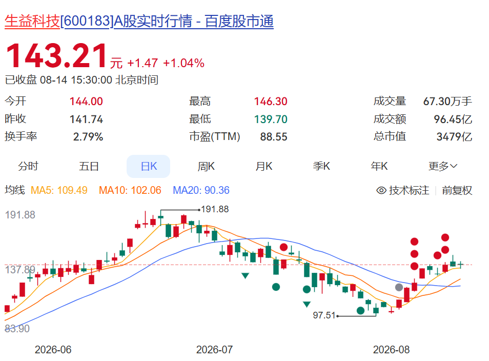 600183，上半年净利润同比增超130%！年内股价已翻倍，中东主权财富基金退出前十大股东