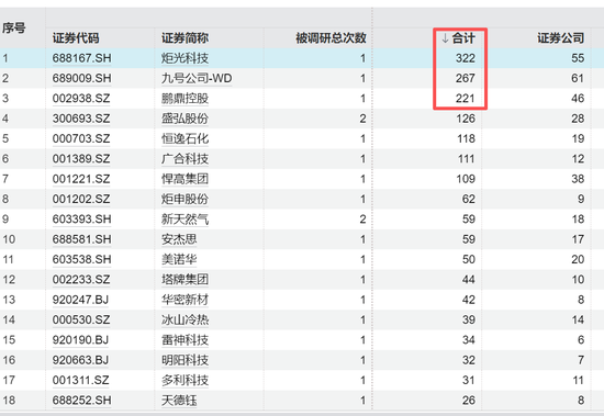 688167火了，322家机构483人扎堆“围观	”，知名公私募大咖也来了