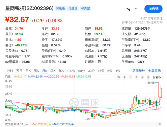 溢价165%！002396，拟收购光通信“小巨人”46%股权	，8月以来股价大涨超32%