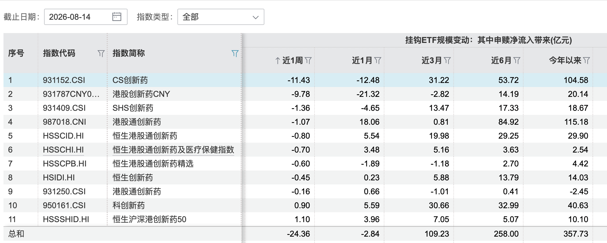 创新药低位大幅反弹后分化，持续性需商业化兑现“再证”