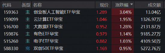 算力赛道走强！高“光”159363周线连阳	，算力租赁带火云计算ETF！华宝基金有色ETF放量上涨