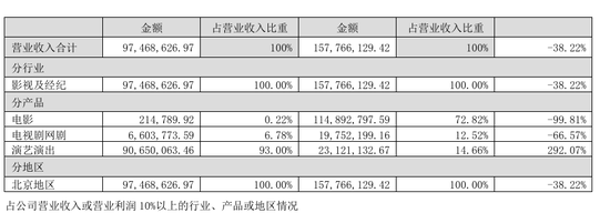 四连板熄火！“龙餐馆”概念炒作落幕，北京文化上半年再度亏损