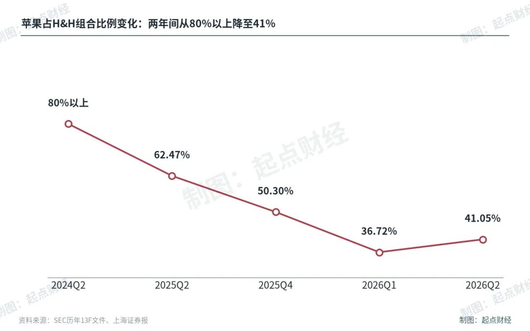段永平1300亿调仓曝光，没有一个是A股？