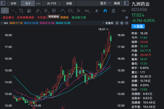 超200家机构，调研创新药龙头！