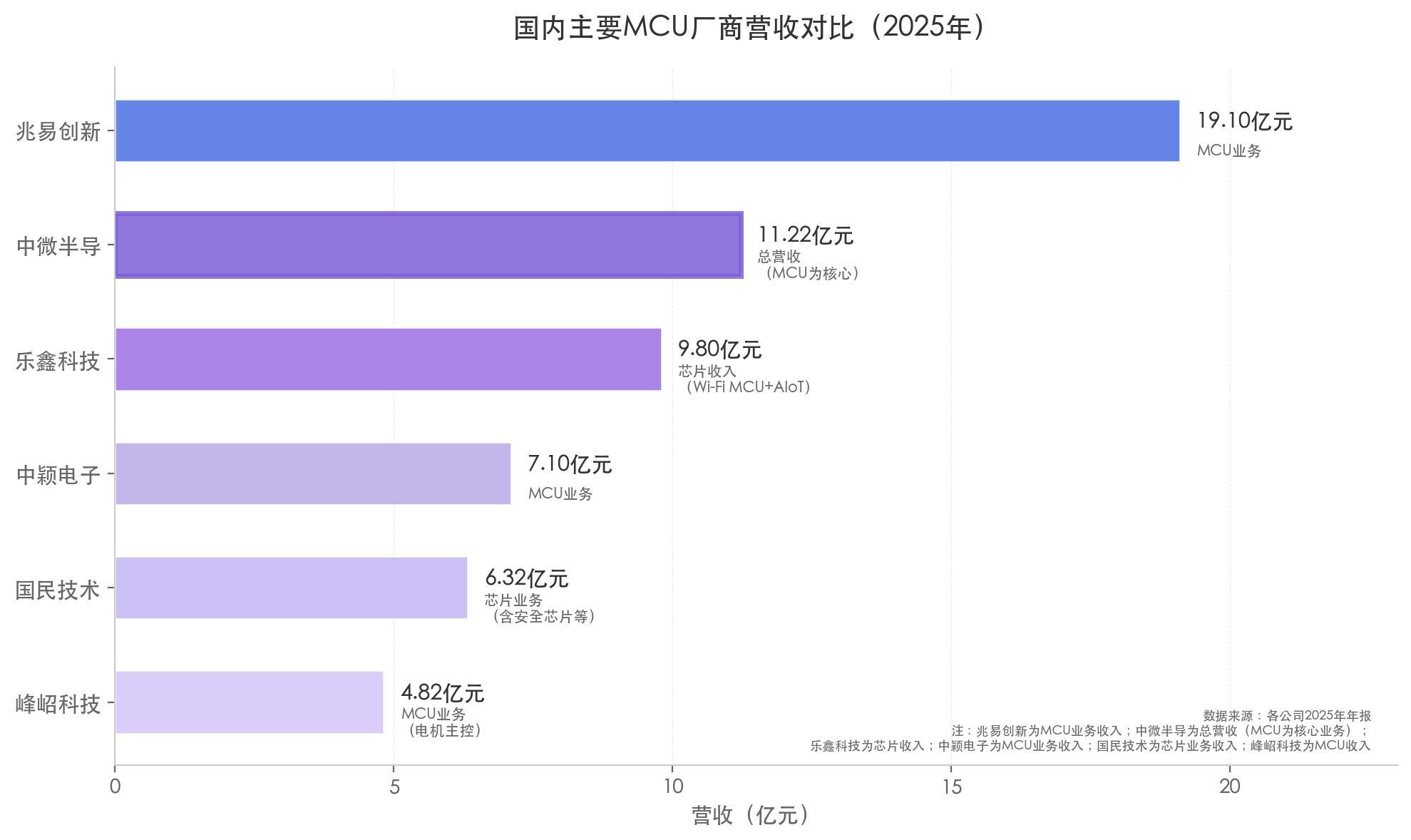 中微半导不只MCU：净利润暴增 98%、毛利率逼近 40%