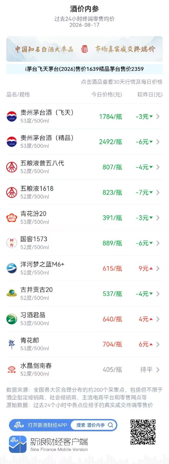 国窖1573下跌6元 三连阳暂告结束