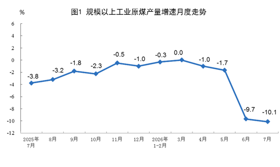 国家统计局：7月份规模以上工业原煤生产同比下降，原油生产由降转增