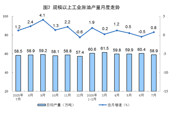 国家统计局：7月份规模以上工业原煤生产同比下降，原油生产由降转增