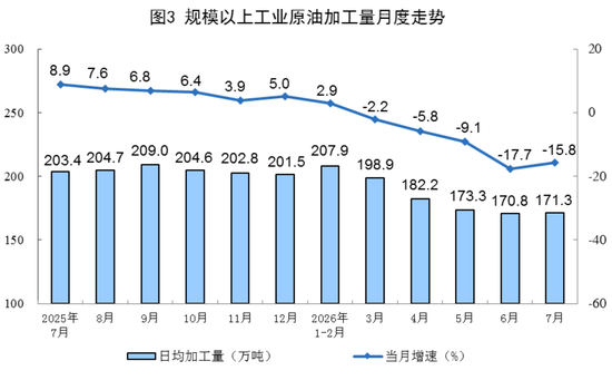 国家统计局：7月份规模以上工业原煤生产同比下降	，原油生产由降转增