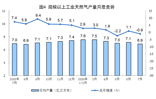 国家统计局：7月份规模以上工业原煤生产同比下降，原油生产由降转增