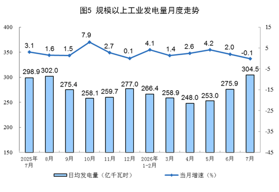 国家统计局：7月份规模以上工业原煤生产同比下降，原油生产由降转增