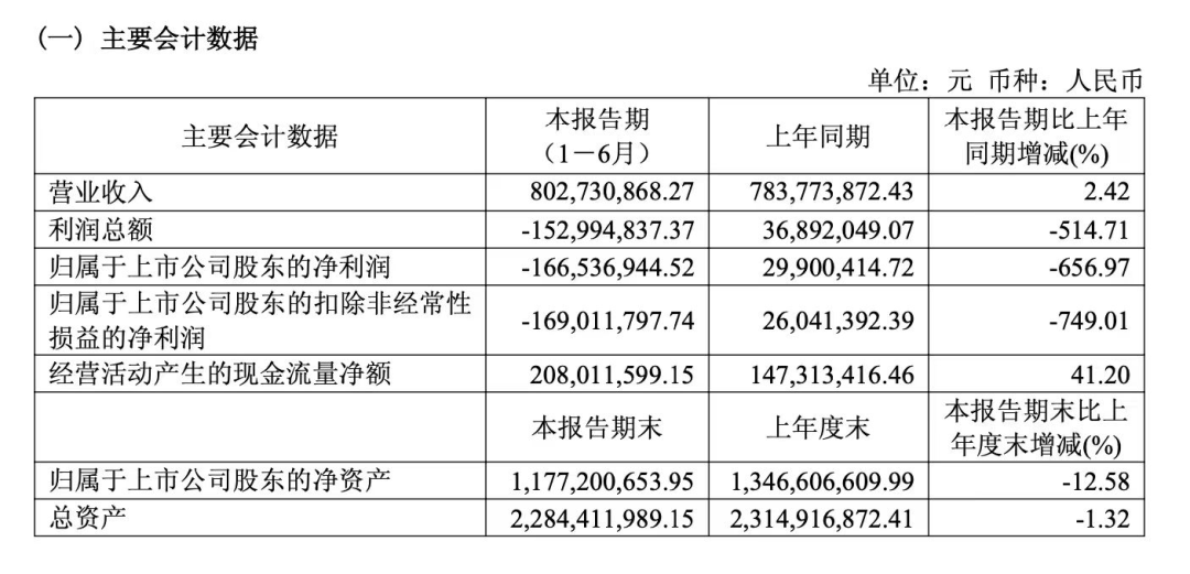 新材料龙头，上半年亏损1.67亿元