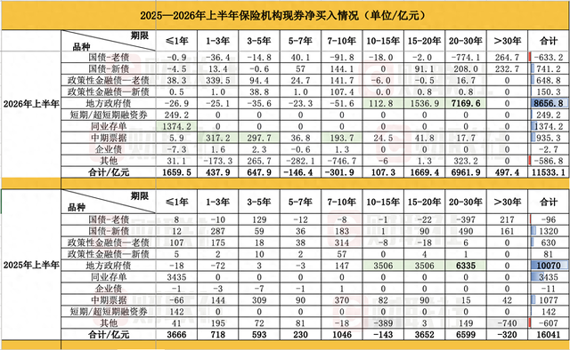 分红险崛起重塑险资配债棋局：超长债从抢筹到择时，高息信用债升温
