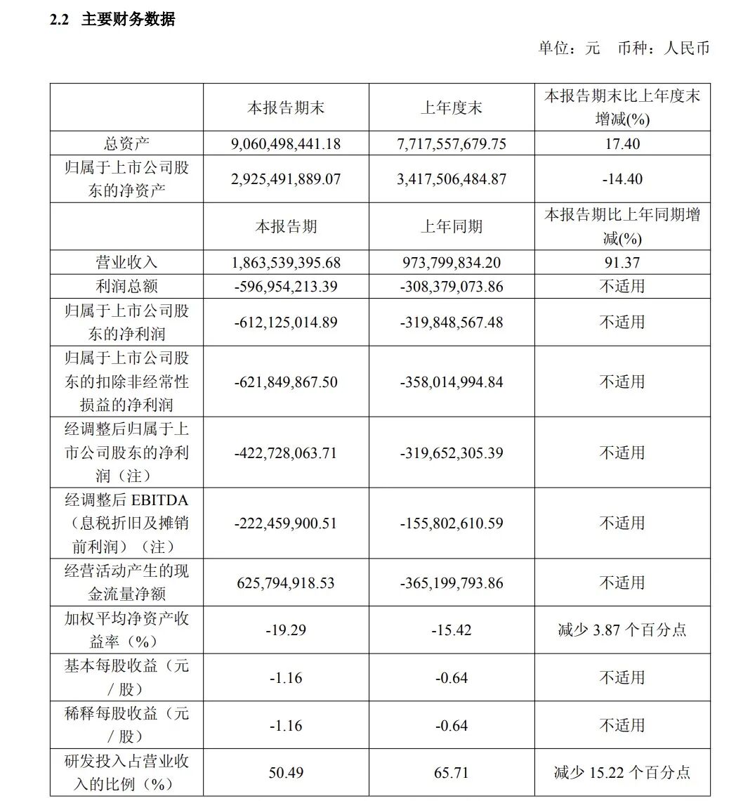 千亿芯片龙头	，上半年净亏损6.12亿元