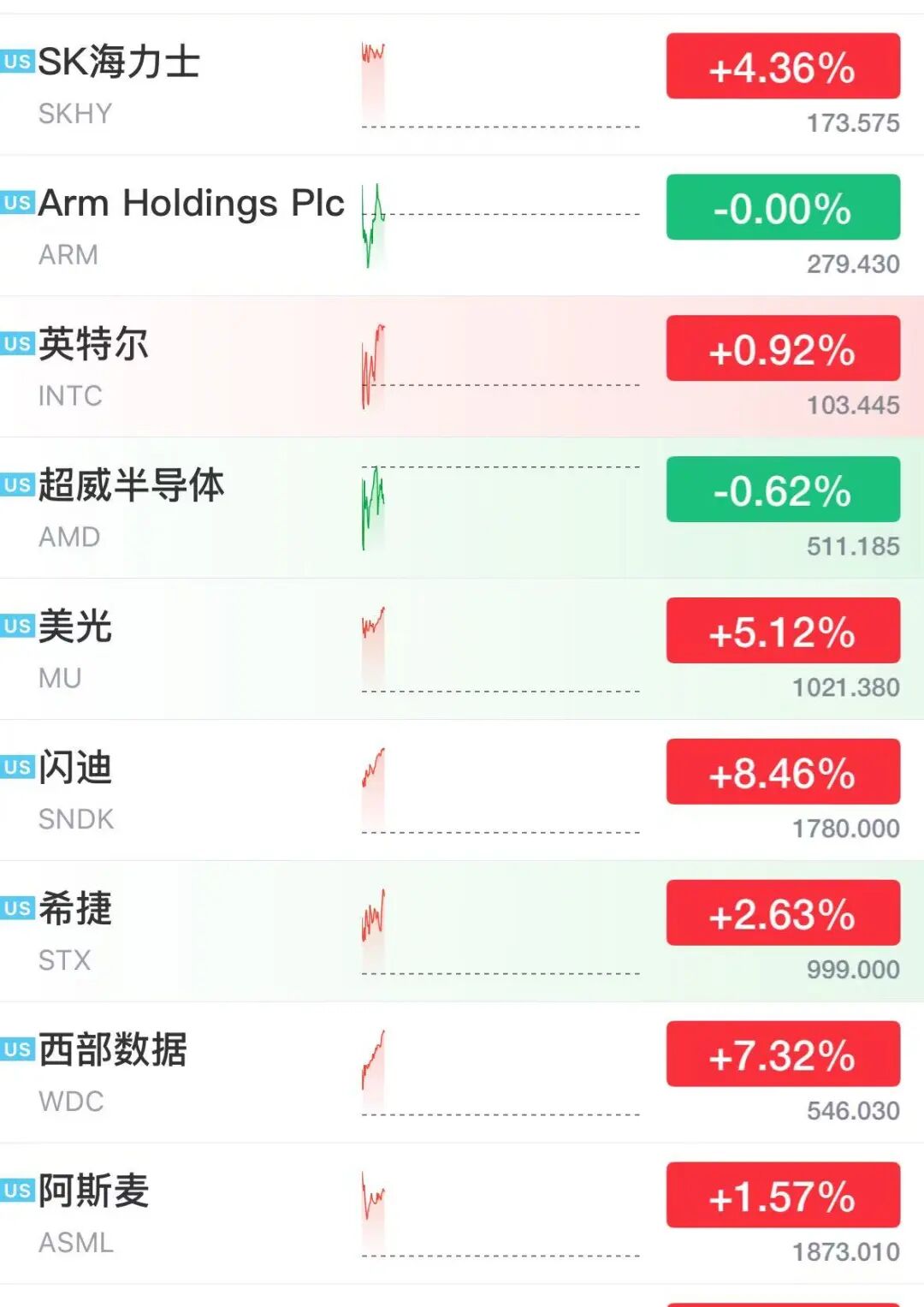 美股芯片股深夜大涨，存储巨头飙涨13%	，闪迪涨超8%市值突破2600亿美元，光通信股走强