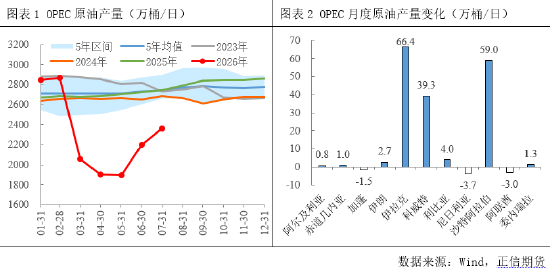 正信期货付馨苇：原油需求的价格敏感性压制了地缘风险溢价