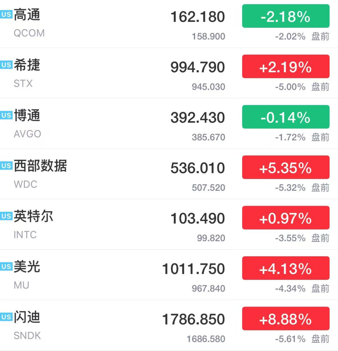 纳指期货跌超1%，存储巨头盘前跳水，阿里巴巴涨超3%	，一中概股5日猛涨近400%