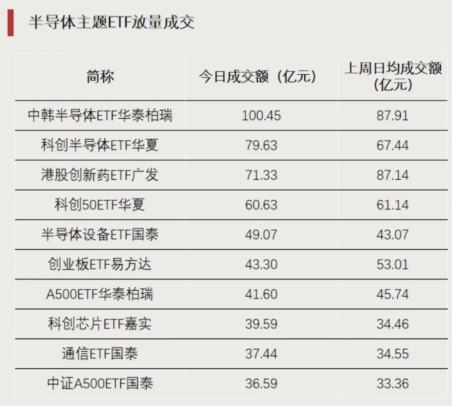 这一方向大涨，多只ETF涨超7%