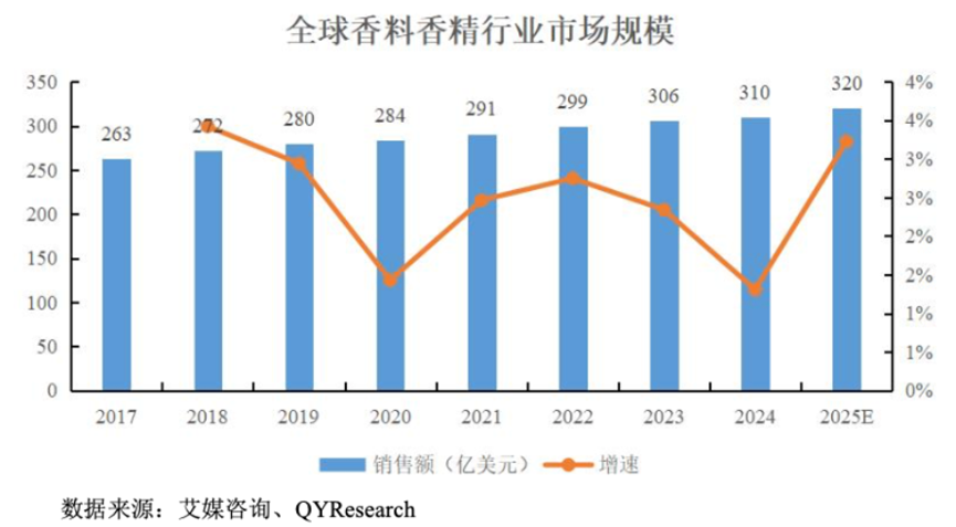 三年净利翻倍，全球巨头排队下单：格林生物的“气味经济学”