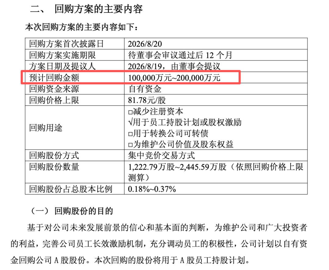 A股创新药龙头，已回购10亿元，拟再回购至少10亿元