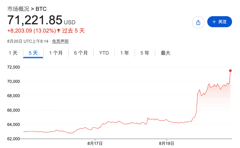 比特币单小时爆空逾10亿美元	，创2021年来最大平仓潮