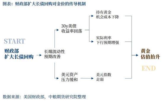 【市场聚焦】黄金：长债压力主推夜盘拉升