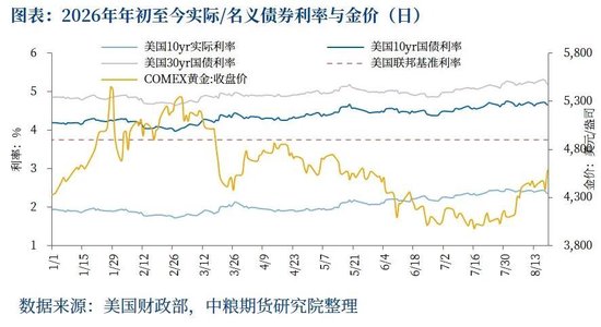 【市场聚焦】黄金：长债压力主推夜盘拉升