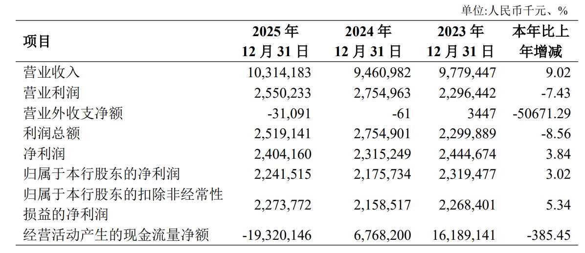 西北最大城商行长安银行“换帅	”在即：“70后”李嘉辉获同意为行长人选，该行今年一季度业绩承压